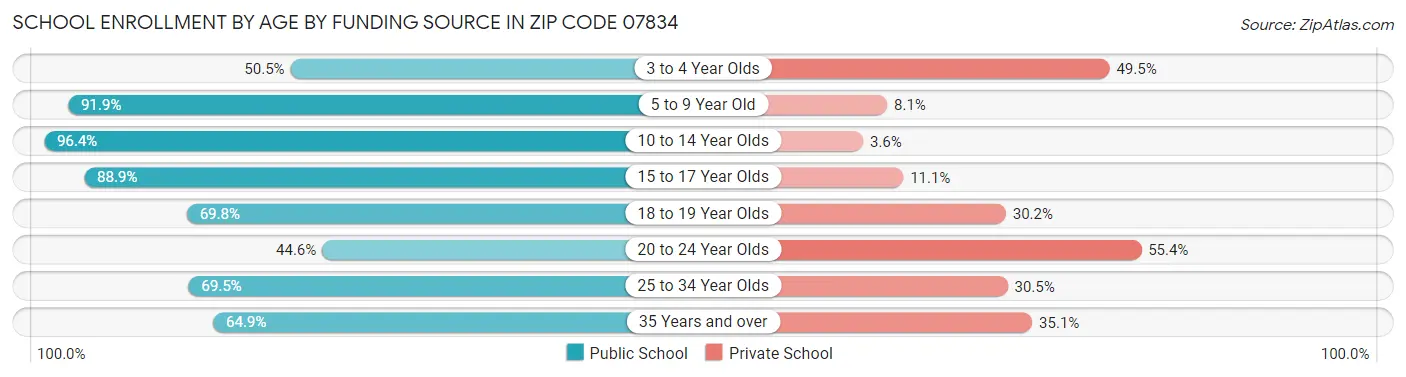 School Enrollment by Age by Funding Source in Zip Code 07834