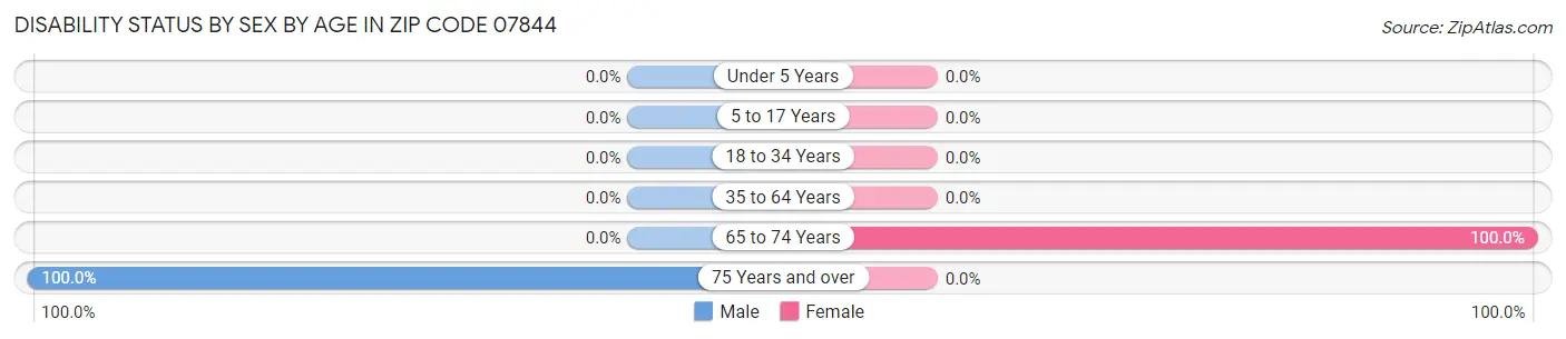 Disability Status by Sex by Age in Zip Code 07844