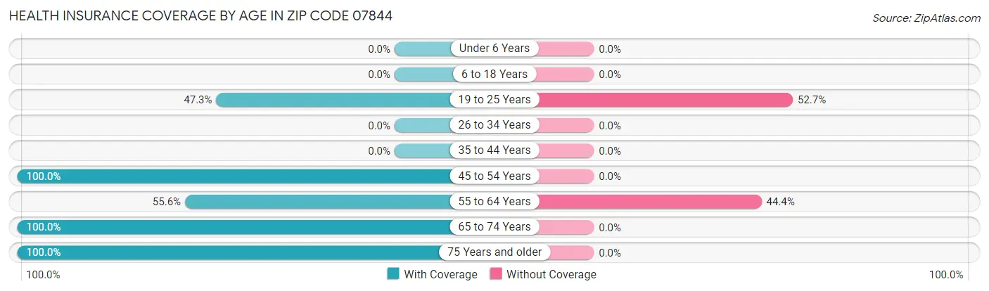 Health Insurance Coverage by Age in Zip Code 07844