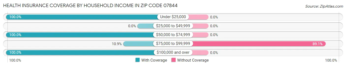 Health Insurance Coverage by Household Income in Zip Code 07844