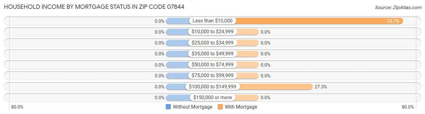 Household Income by Mortgage Status in Zip Code 07844