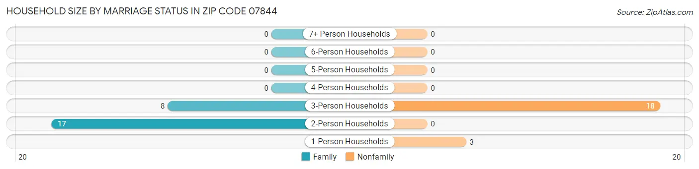 Household Size by Marriage Status in Zip Code 07844