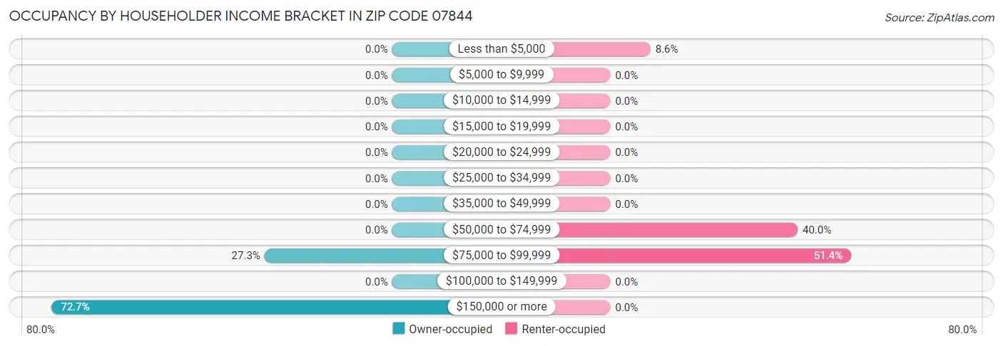 Occupancy by Householder Income Bracket in Zip Code 07844