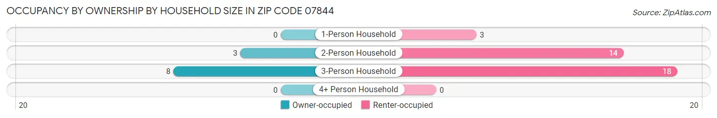 Occupancy by Ownership by Household Size in Zip Code 07844