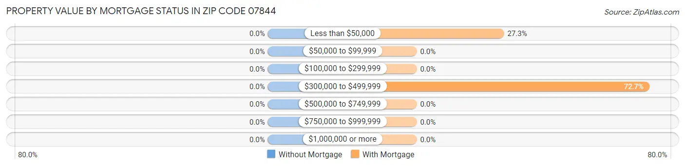 Property Value by Mortgage Status in Zip Code 07844