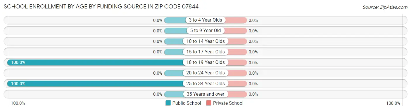 School Enrollment by Age by Funding Source in Zip Code 07844
