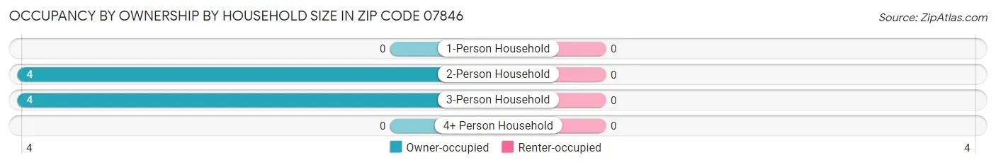 Occupancy by Ownership by Household Size in Zip Code 07846