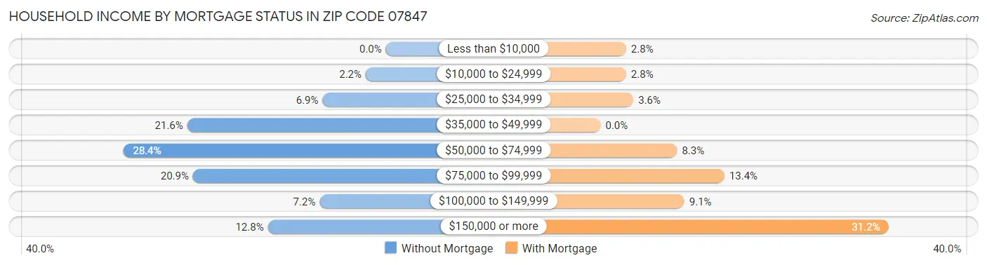 Household Income by Mortgage Status in Zip Code 07847