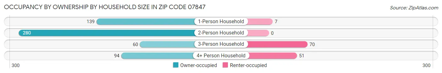 Occupancy by Ownership by Household Size in Zip Code 07847