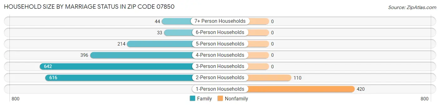 Household Size by Marriage Status in Zip Code 07850