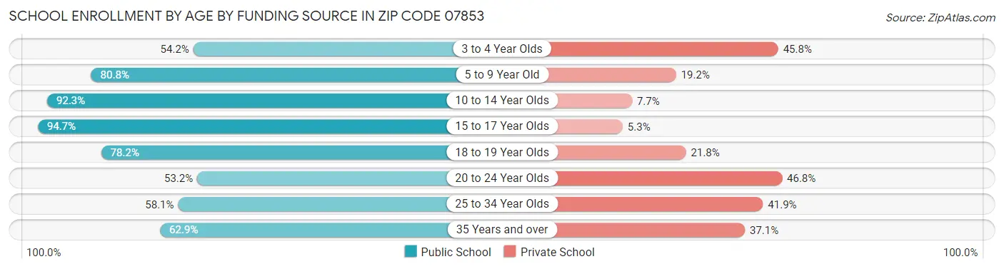 School Enrollment by Age by Funding Source in Zip Code 07853