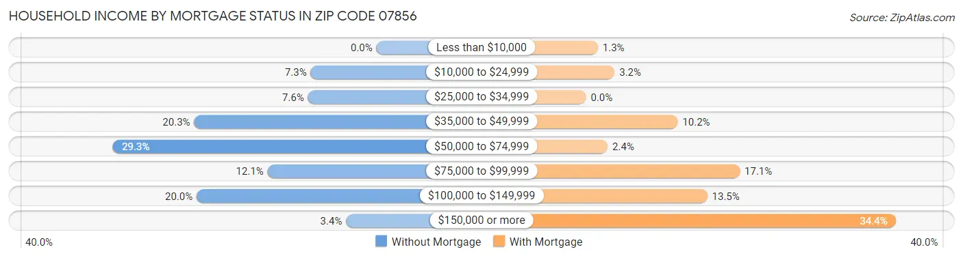 Household Income by Mortgage Status in Zip Code 07856
