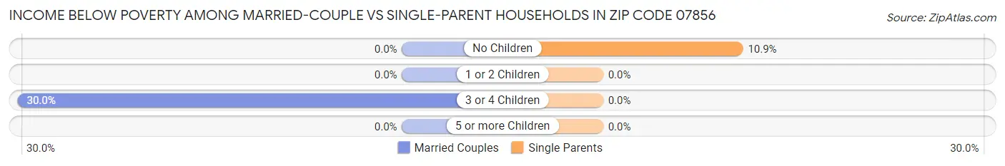 Income Below Poverty Among Married-Couple vs Single-Parent Households in Zip Code 07856