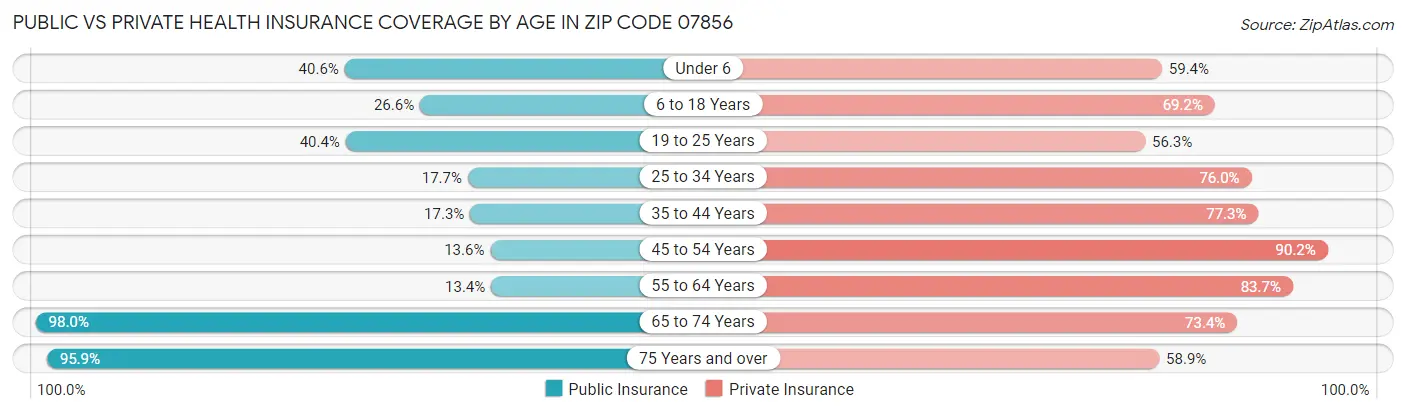 Public vs Private Health Insurance Coverage by Age in Zip Code 07856