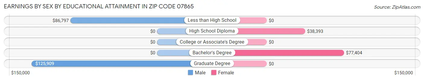 Earnings by Sex by Educational Attainment in Zip Code 07865