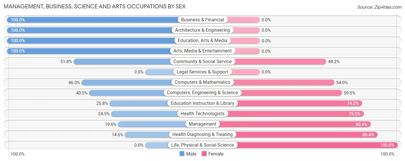 Management, Business, Science and Arts Occupations by Sex in Zip Code 07865