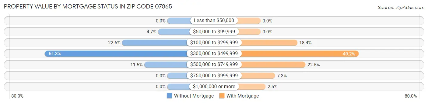 Property Value by Mortgage Status in Zip Code 07865
