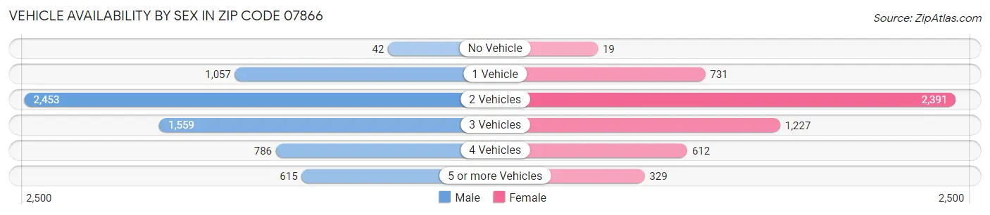 Vehicle Availability by Sex in Zip Code 07866