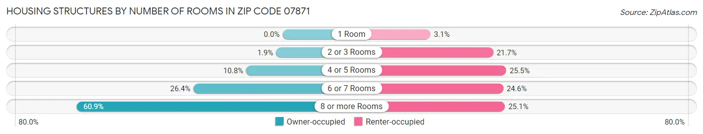 Housing Structures by Number of Rooms in Zip Code 07871