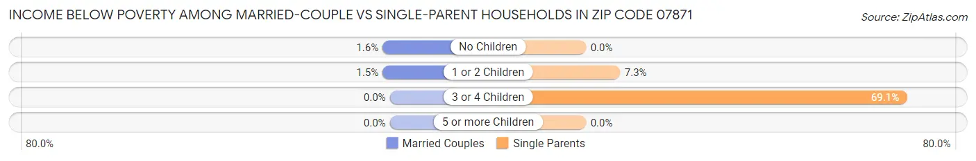Income Below Poverty Among Married-Couple vs Single-Parent Households in Zip Code 07871