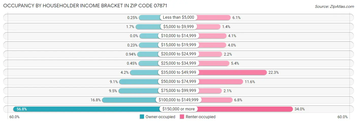 Occupancy by Householder Income Bracket in Zip Code 07871