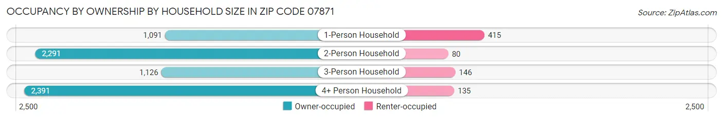 Occupancy by Ownership by Household Size in Zip Code 07871