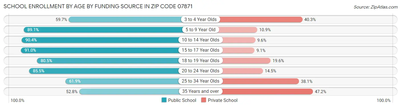 School Enrollment by Age by Funding Source in Zip Code 07871