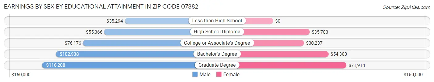 Earnings by Sex by Educational Attainment in Zip Code 07882