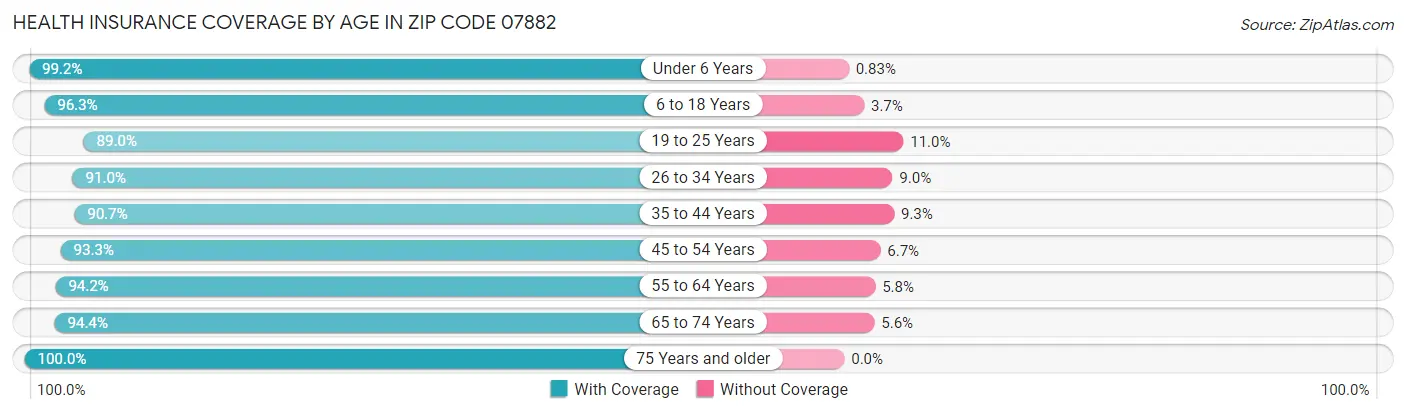 Health Insurance Coverage by Age in Zip Code 07882