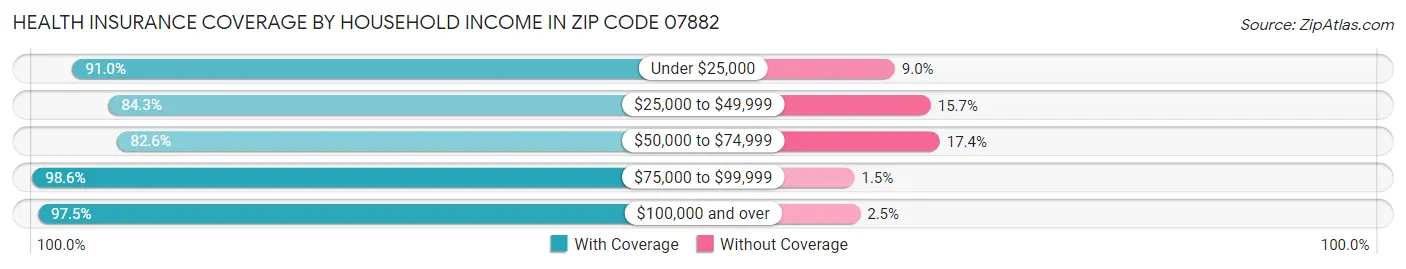 Health Insurance Coverage by Household Income in Zip Code 07882