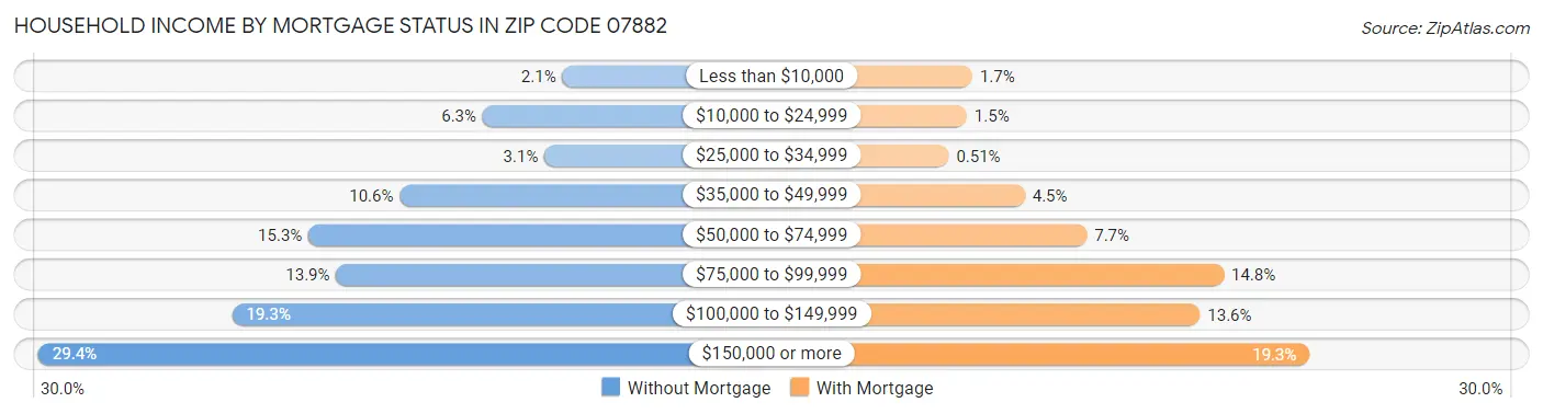Household Income by Mortgage Status in Zip Code 07882