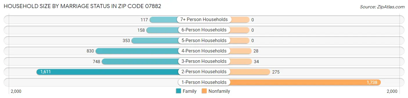 Household Size by Marriage Status in Zip Code 07882