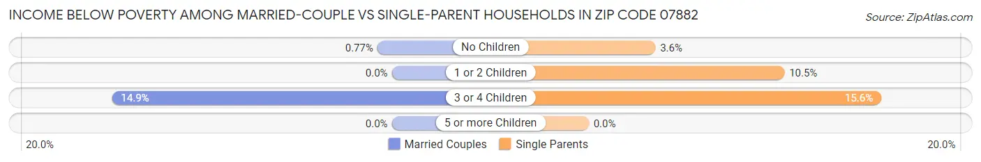 Income Below Poverty Among Married-Couple vs Single-Parent Households in Zip Code 07882