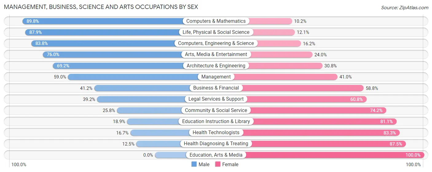 Management, Business, Science and Arts Occupations by Sex in Zip Code 07882