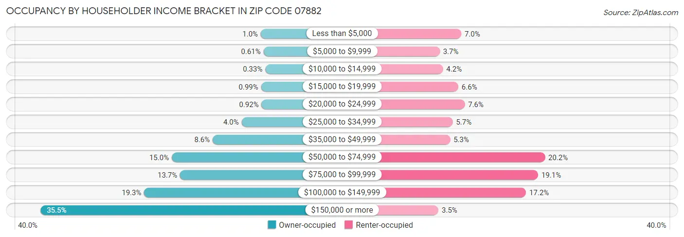 Occupancy by Householder Income Bracket in Zip Code 07882