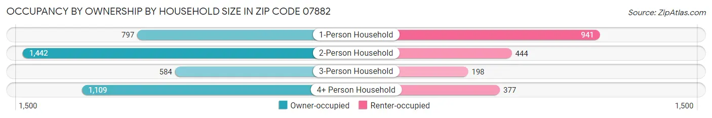 Occupancy by Ownership by Household Size in Zip Code 07882