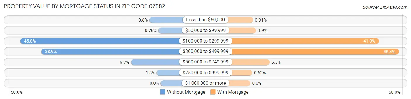 Property Value by Mortgage Status in Zip Code 07882