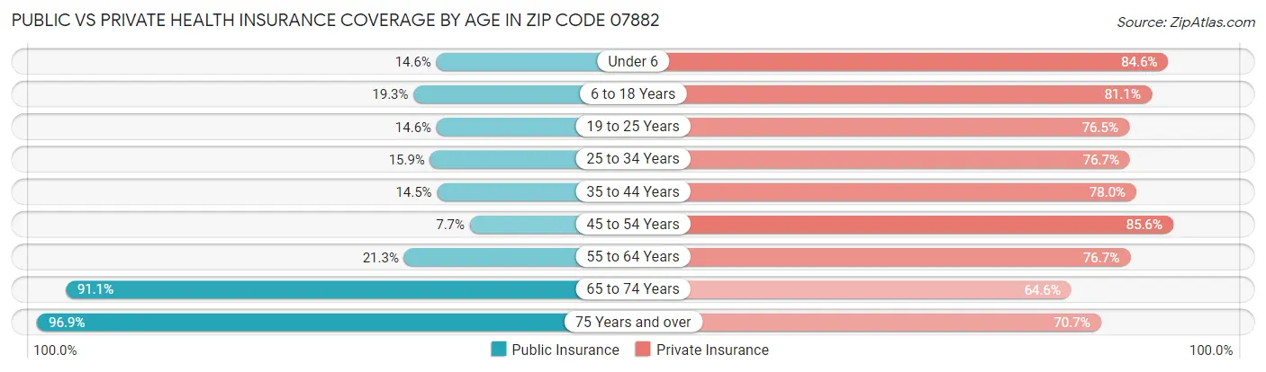 Public vs Private Health Insurance Coverage by Age in Zip Code 07882