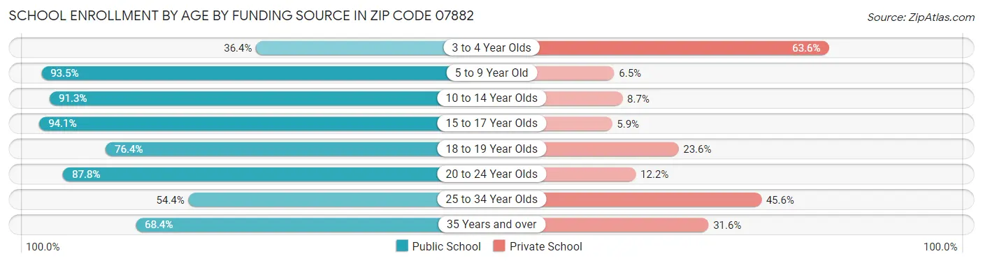 School Enrollment by Age by Funding Source in Zip Code 07882