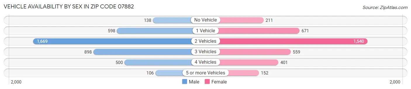 Vehicle Availability by Sex in Zip Code 07882