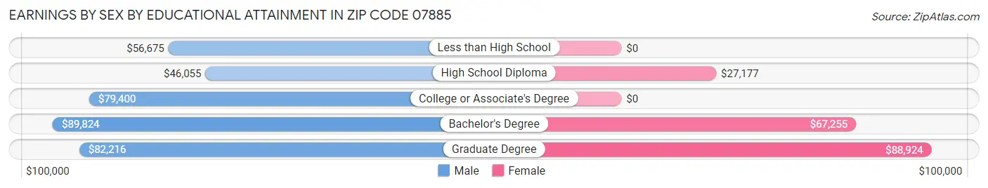 Earnings by Sex by Educational Attainment in Zip Code 07885