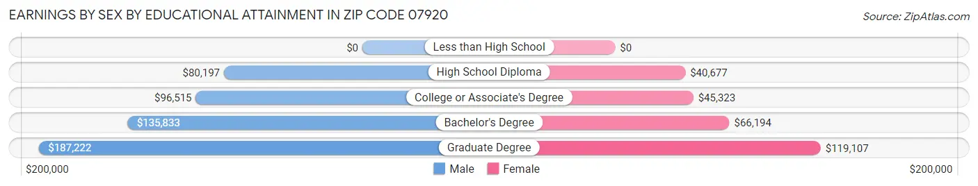 Earnings by Sex by Educational Attainment in Zip Code 07920