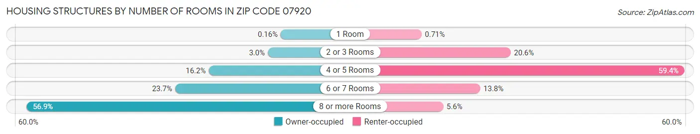 Housing Structures by Number of Rooms in Zip Code 07920