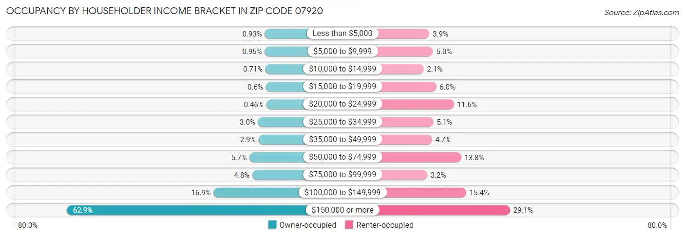 Occupancy by Householder Income Bracket in Zip Code 07920