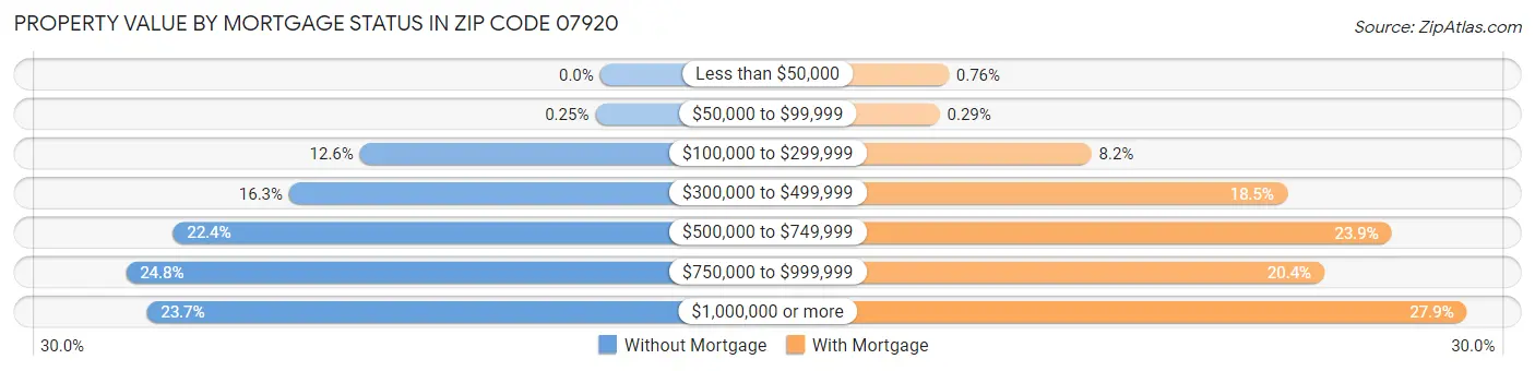 Property Value by Mortgage Status in Zip Code 07920