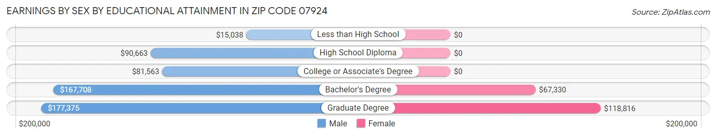 Earnings by Sex by Educational Attainment in Zip Code 07924