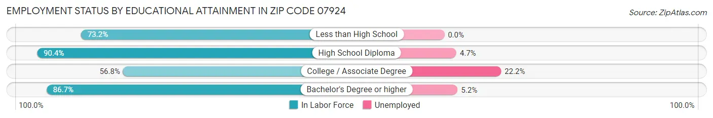 Employment Status by Educational Attainment in Zip Code 07924