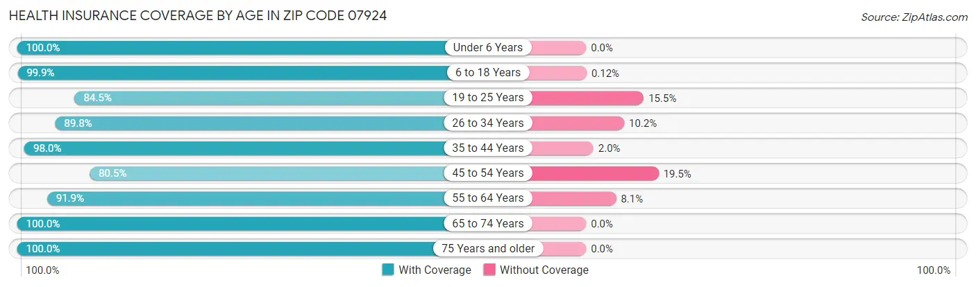 Health Insurance Coverage by Age in Zip Code 07924