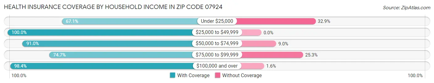 Health Insurance Coverage by Household Income in Zip Code 07924