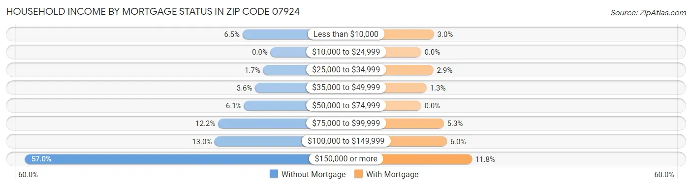 Household Income by Mortgage Status in Zip Code 07924